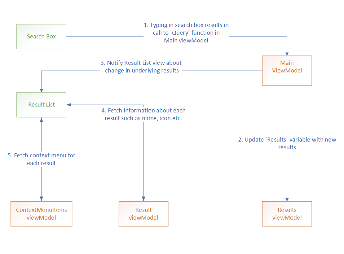 Flow of data between UI(view) and ViewModels
