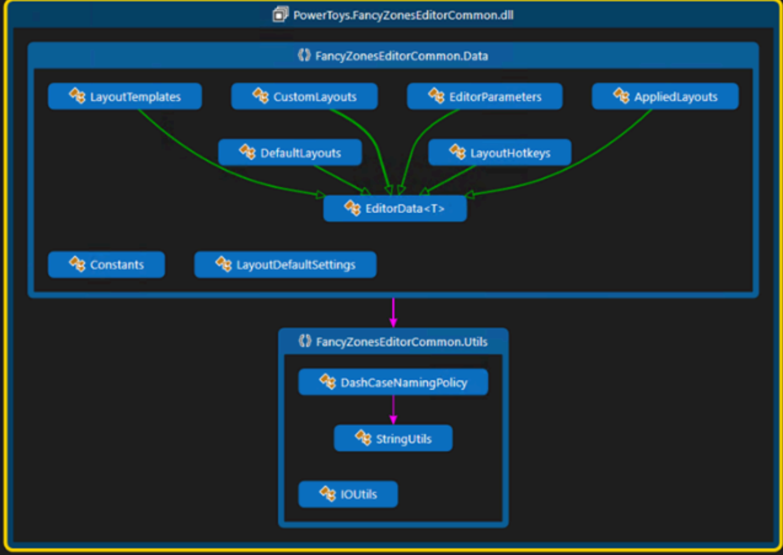 Editor Common Code Map