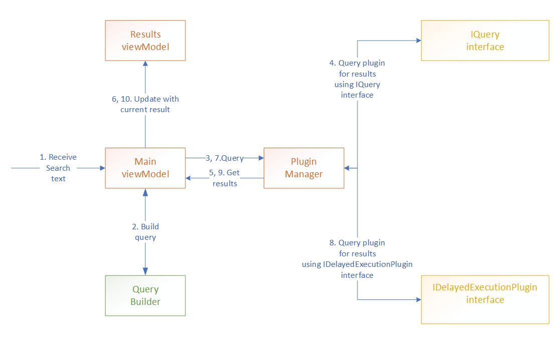 Flow of data between UI(view) and ViewModels